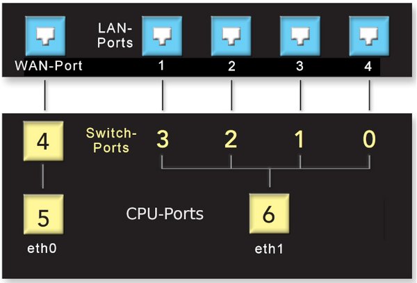 [Translate to English:] Port-Verteilung bei Marvell 88E6176